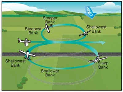 Airplane Flying Handbook, Eights Along a Road