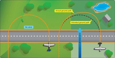 Airplane Flying Handbook, Effect of Wind During Turns