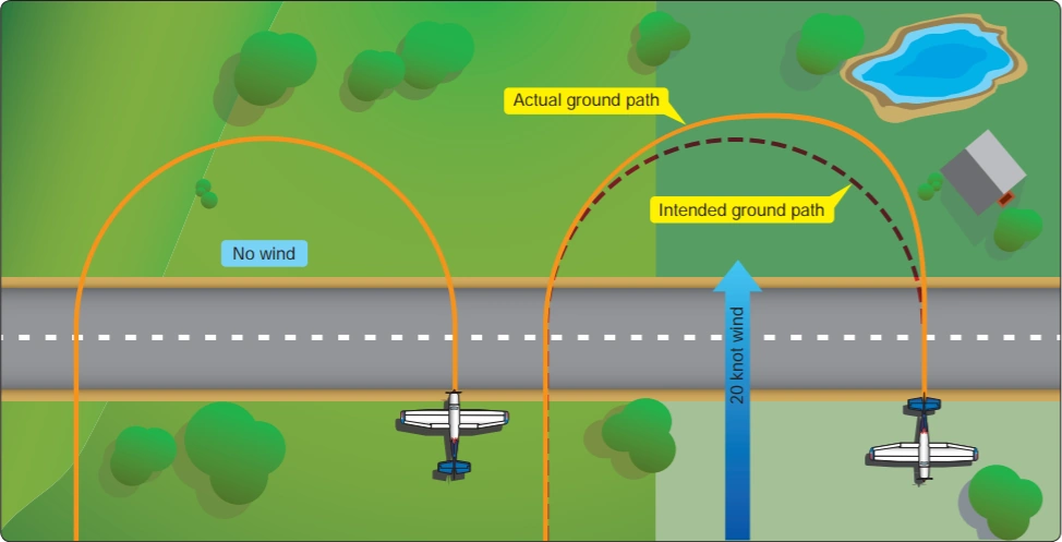 Airplane Flying Handbook, Figure 6-2. Effect of Wind During Turns