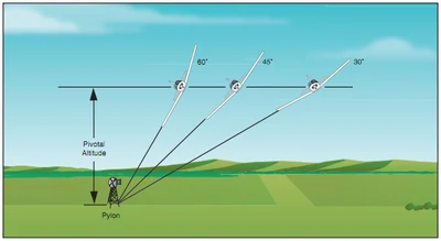 Airplane Flying Handbook, Bank Angle vs. Pivotal Altitude