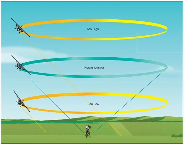 Airplane Flying Handbook, Effect of Different Altitudes on Pivotal Altitude