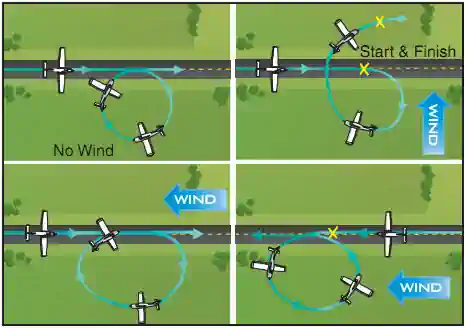 Airplane Flying Handbook, Effects of Wind During Turns