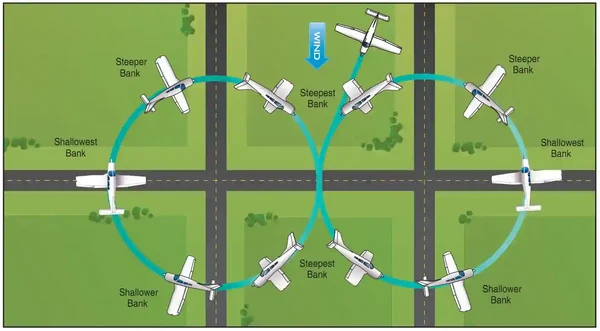 Airplane Flying Handbook, Eights Around Pylons