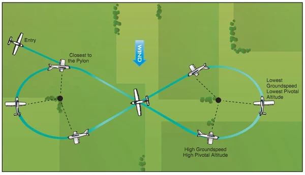Airplane Flying Handbook, Eights on Pylons