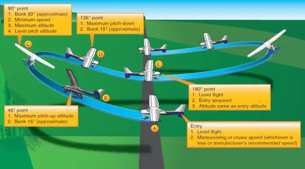 Airplane Flying Handbook, Lazy Eights