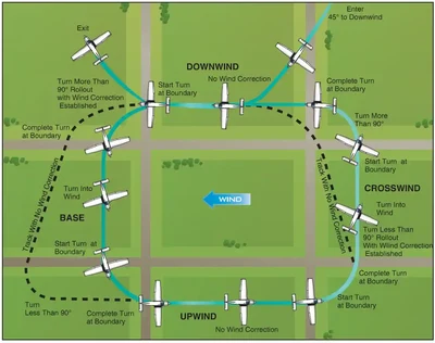 Airplane Flying Handbook, Rectangular Course