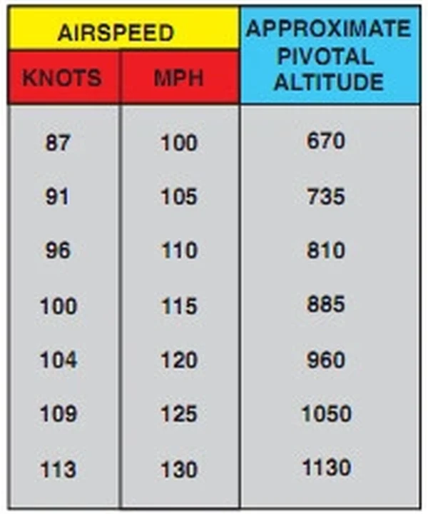 Airplane Flying Handbook, Speed vs. Pivotal Altitude