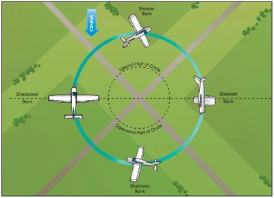 Airplane Flying Handbook, Turns Around a Point