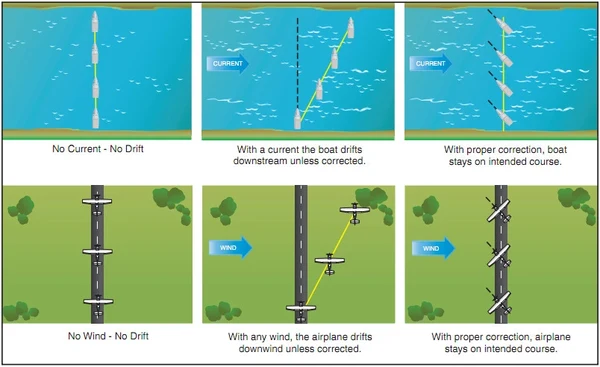 Airplane Flying Handbook, Wind Drift