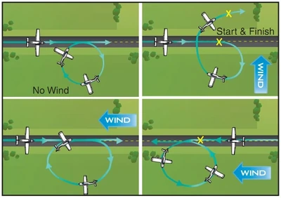 Airplane Flying Handbook, Wind Drift Circle