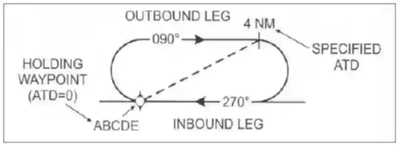 GPS/RNAV Holding