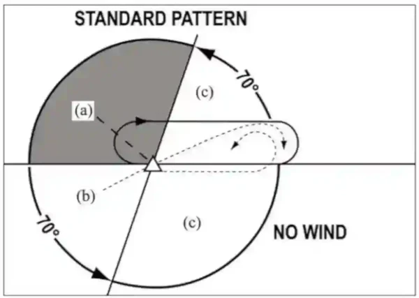 Holding Pattern Entry Procedures
