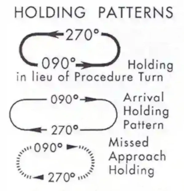 Instrument Approach Procedures, Holding Pattern Legend