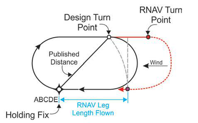 RNAV Lateral Guidance and Holding — Effect of Wind