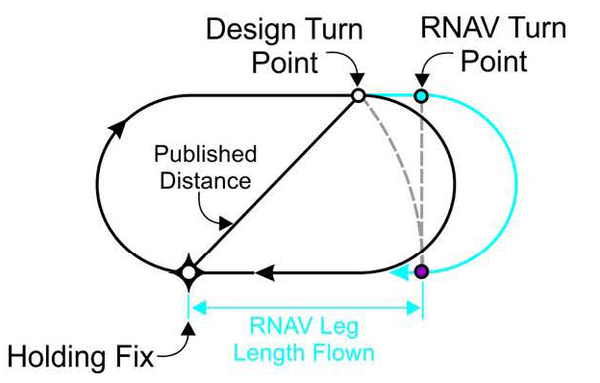 RNAV Lateral Guidance and Holding — No Wind