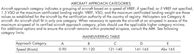 Aircraft Approach Categories