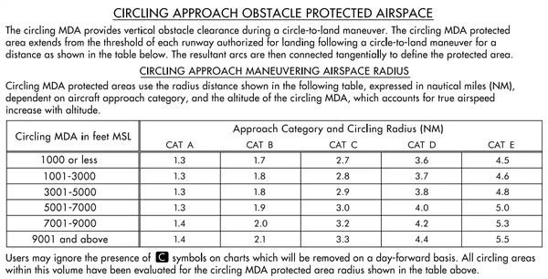 Circling Approach Obstacle Protected Airspace