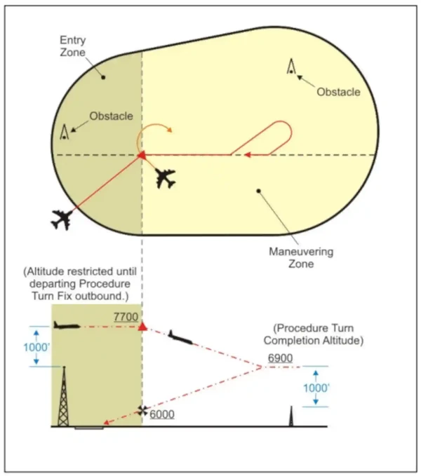 Example of an RNAV Approach with RF Leg