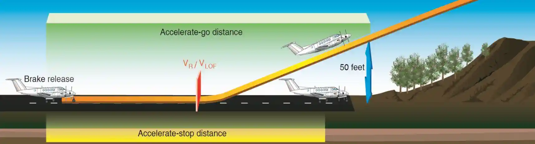 Airplane Flying Handbook, Engine Failure on Takeoff, Accelerate-Stop Distance and Accelerate-Go Distance