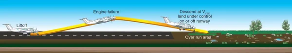 Airplane Flying Handbook, Engine Failure on Takeoff, Inadequate Climb Performance