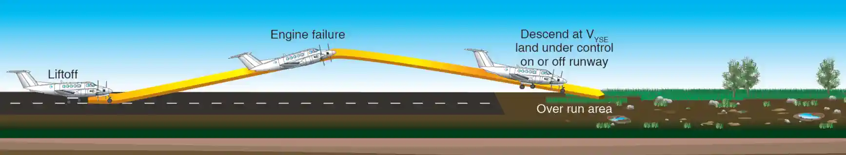 Airplane Flying Handbook, Engine Failure on Takeoff, Landing Gear Down