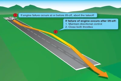 Airplane Flying Handbook, Engine Failure on Takeoff, Landing Gear Down