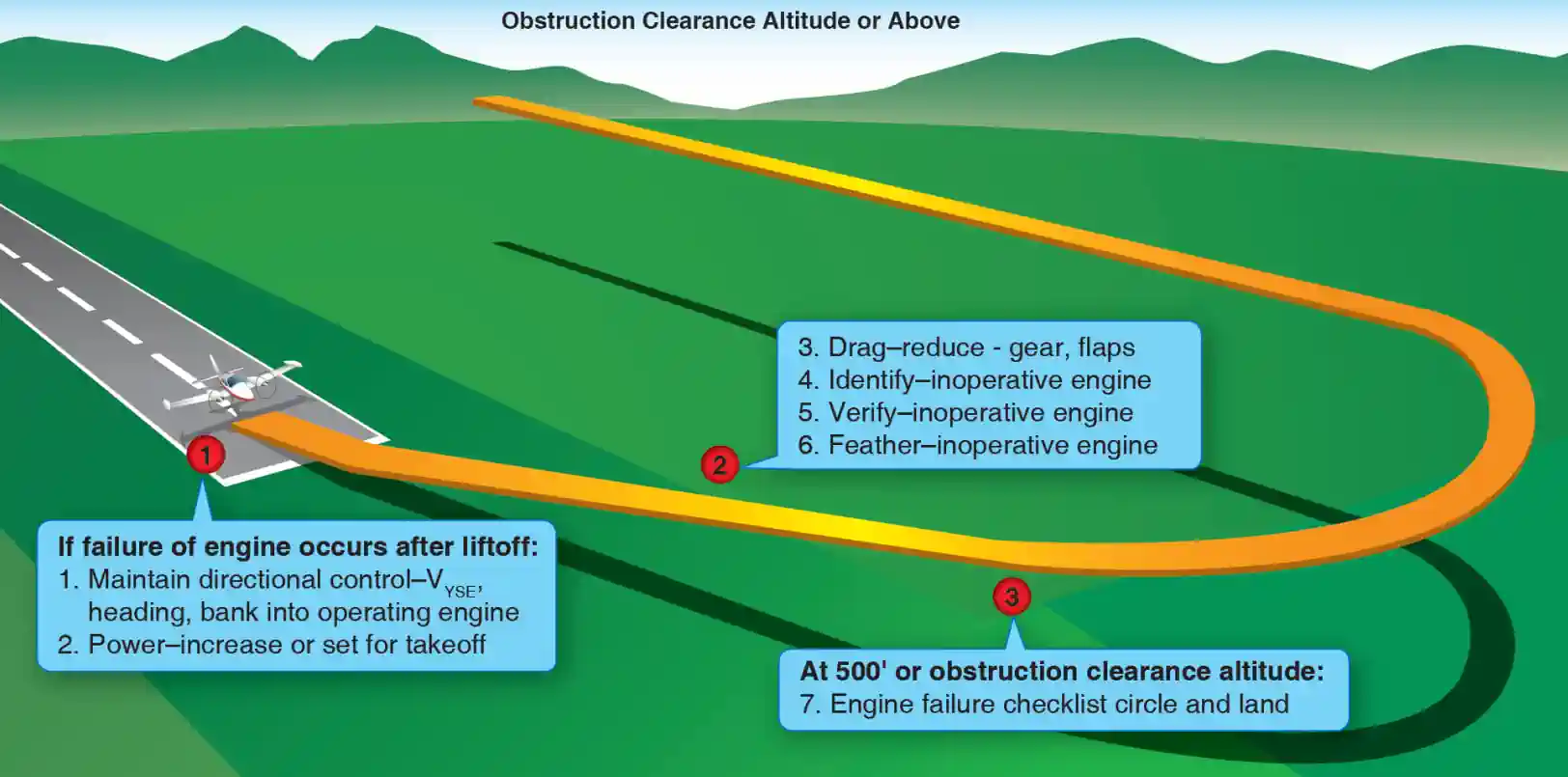 Airplane Flying Handbook, Landing Gear Up - Adequate Climb Performance