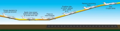 Airplane Flying Handbook, Go-Around Procedure