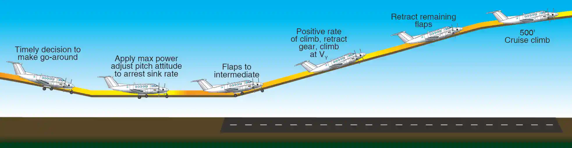 Airplane Flying Handbook, Go-Around Procedure