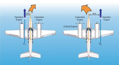 Airplane Flying Handbook, Forces Created During Single-Engine Operation