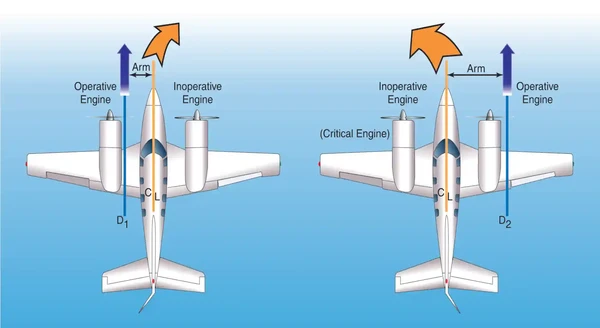 Airplane Flying Handbook, Forces Created During Single-Engine Operation