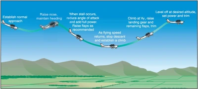 Airplane Flying Handbook, Power-Off Stall
