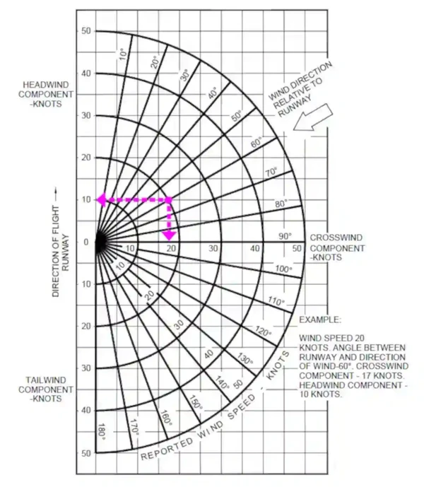Crosswind Component Chart