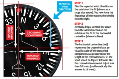Heading Indicator Crosswind Rule-of-Thumb