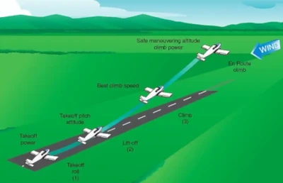 Normal Takeoff