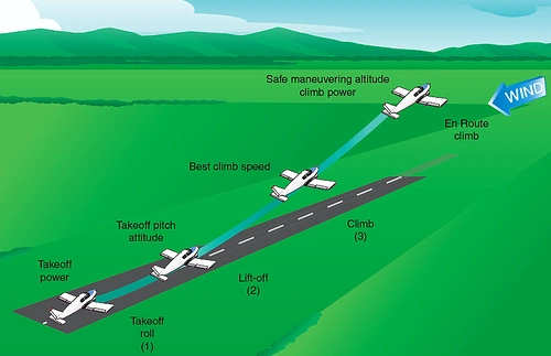 Normal Takeoff