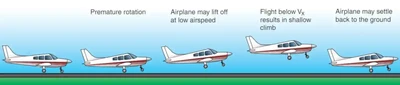 Effect of Premature Liftoff