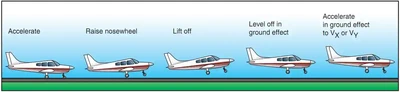 Airplane Flying Handbook, Soft field takeoff