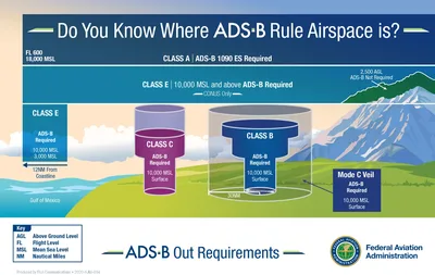 ADS-B Out Requirements