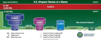 Airspace Dimensions
