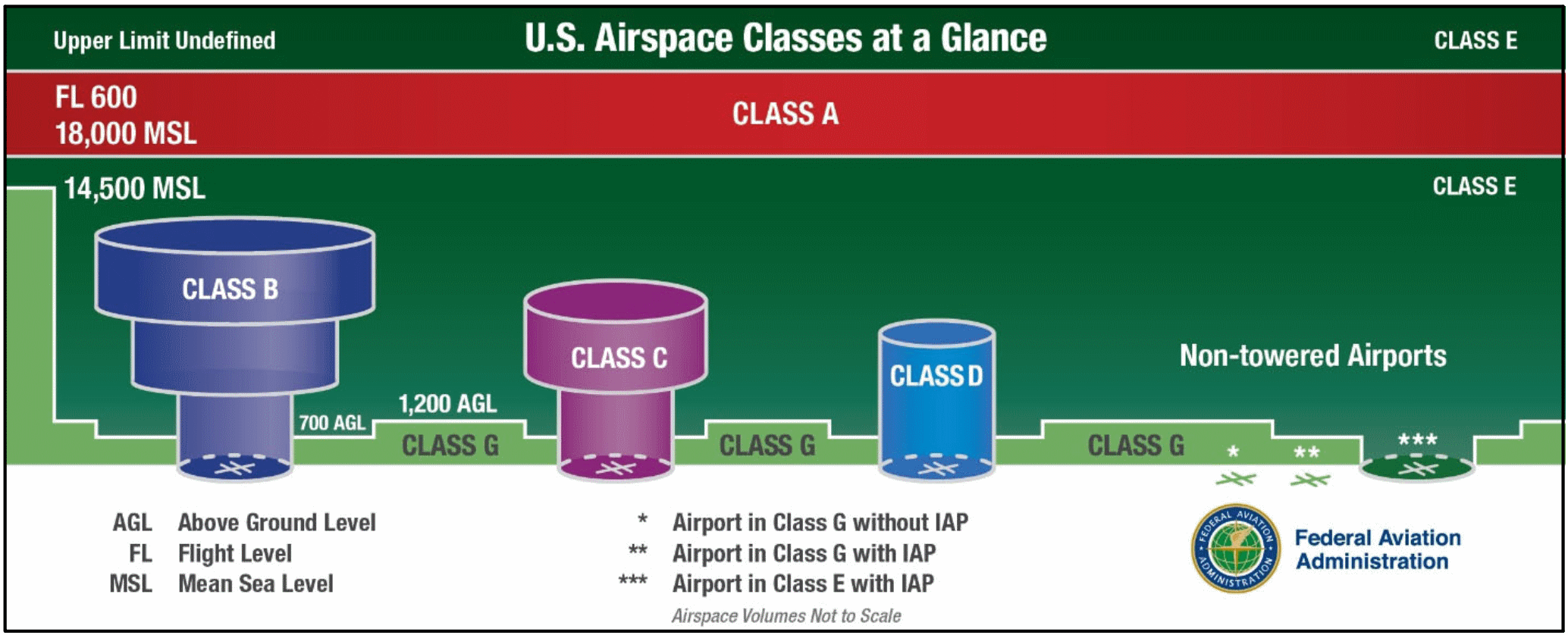Airspace Dimensions