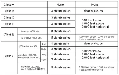 Airspace Visibility Requirements