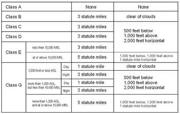 Airspace Visibility Requirements