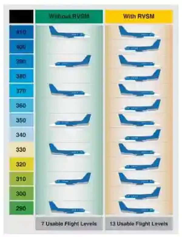 Instrument Flying Handbook, Increase in Aircraft Permitted Between FL 180 and FL 410