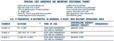 Restricted Airspace Information