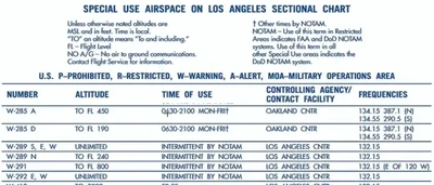 Warning Areas on Sectional