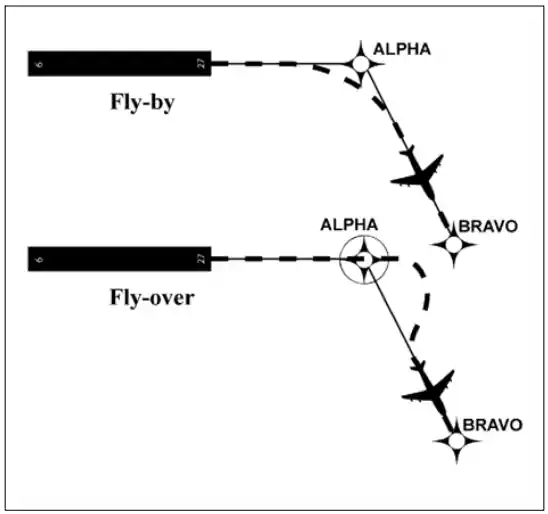 Fly-by and Fly-over Waypoints