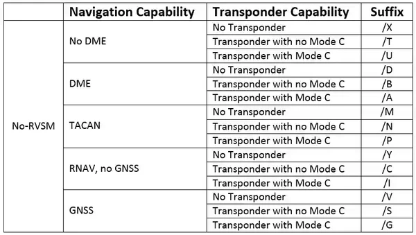 No-RVSM Aircraft Suffixes