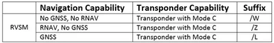 RVSM Aircraft Suffixes