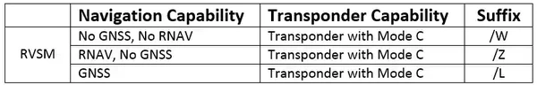 RVSM Aircraft Suffixes